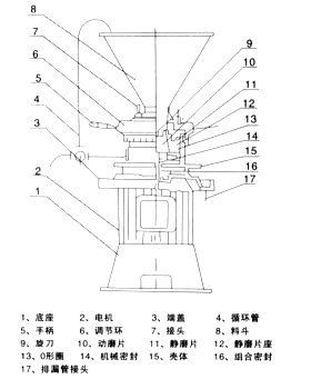 连接式胶体磨结构1